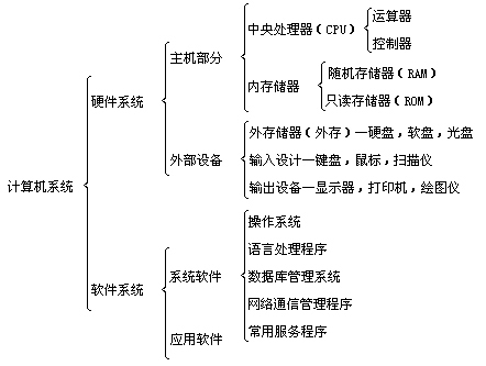 計算機系統(tǒng)的基本組成與系統(tǒng)服務(wù)